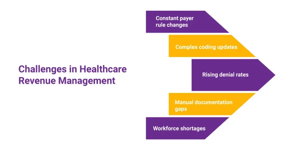 Challenges in Healthcare Revenue Management